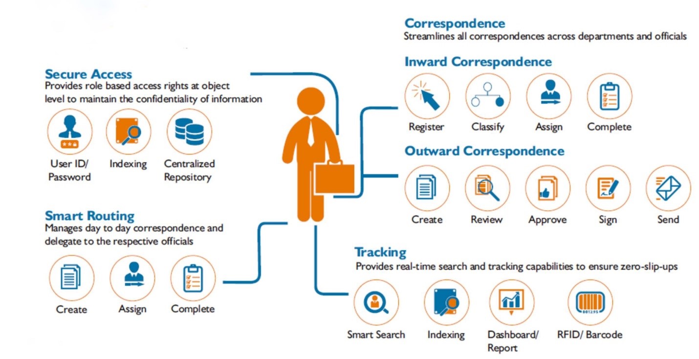 What is a Correspondence system?