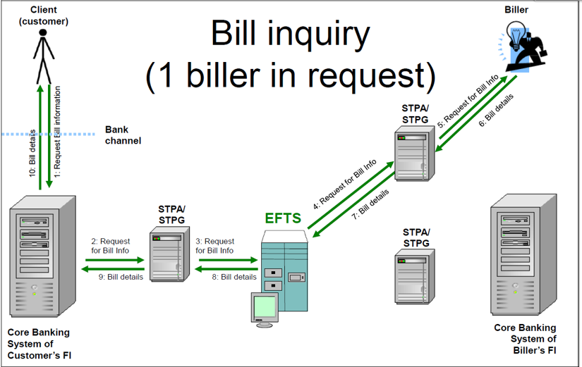 Bahrain's All-in-One Payment Solution: Streamline Transfers & Bill Payments with Tech Bay's EFTS System (if you specifically target Bahrain)